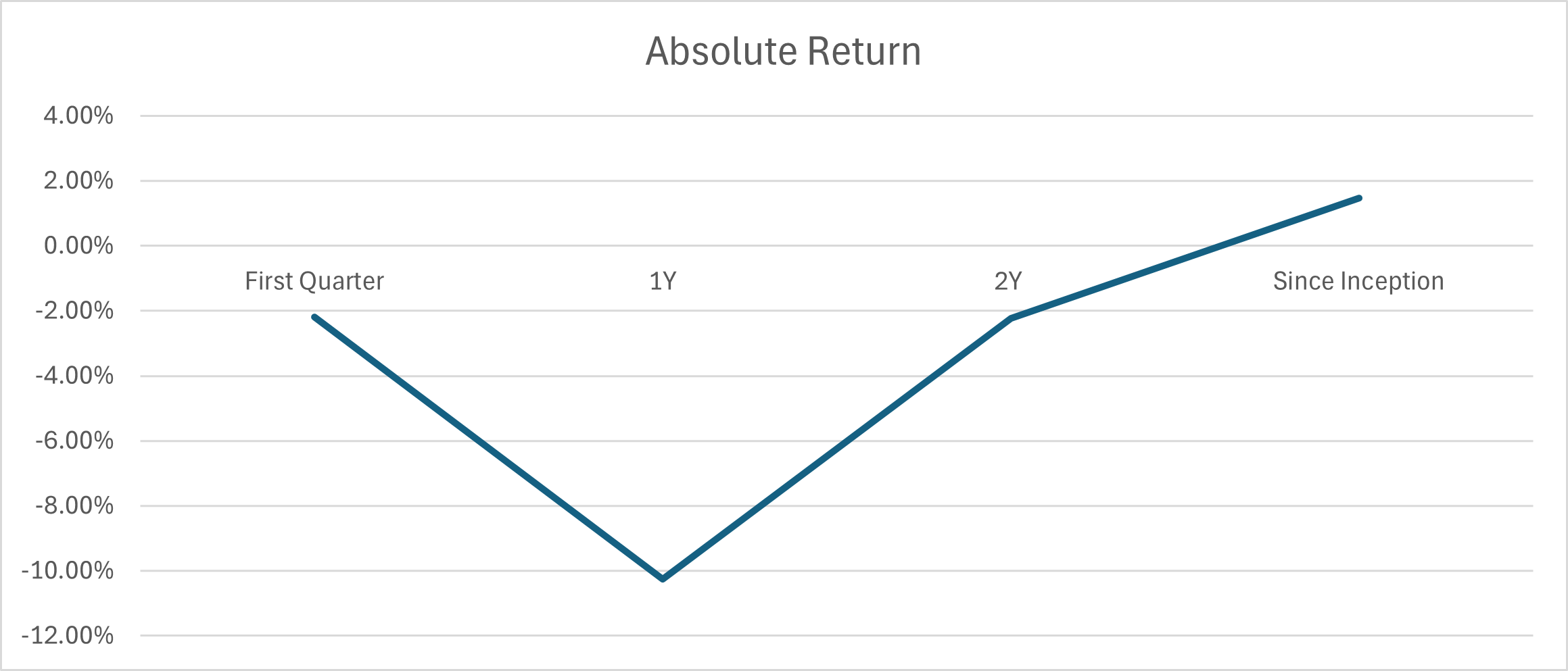 Absolute Return